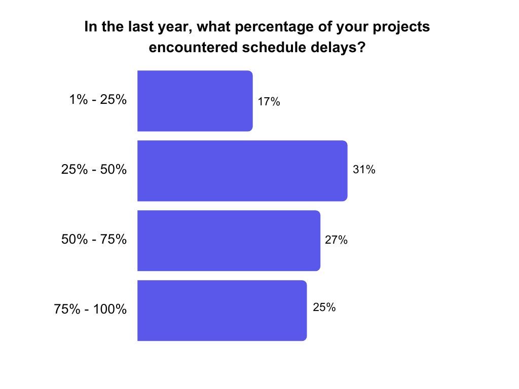 2023年推迟的建设项目百分比